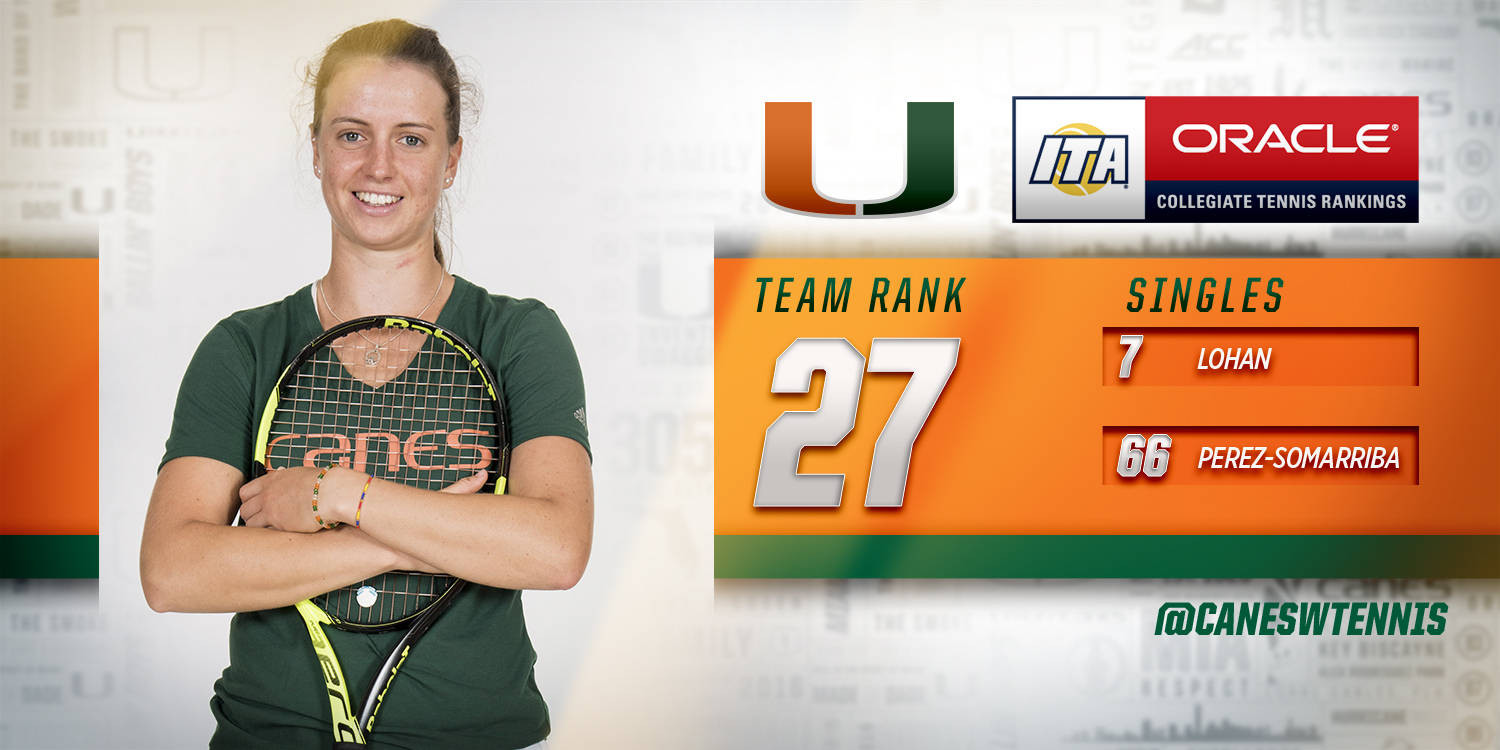 @CanesWTennis Vaults 17 Spots to No. 27