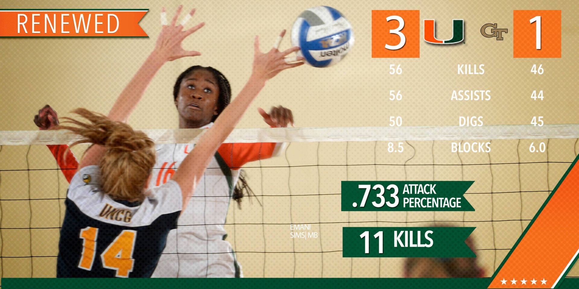 Four Canes Tally 10+ Kills in Win at GT