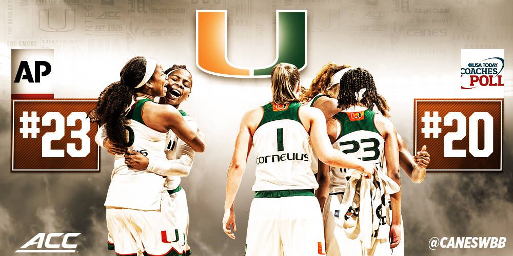 @CanesWBB Ranked No. 23/20 in Weekly Polls