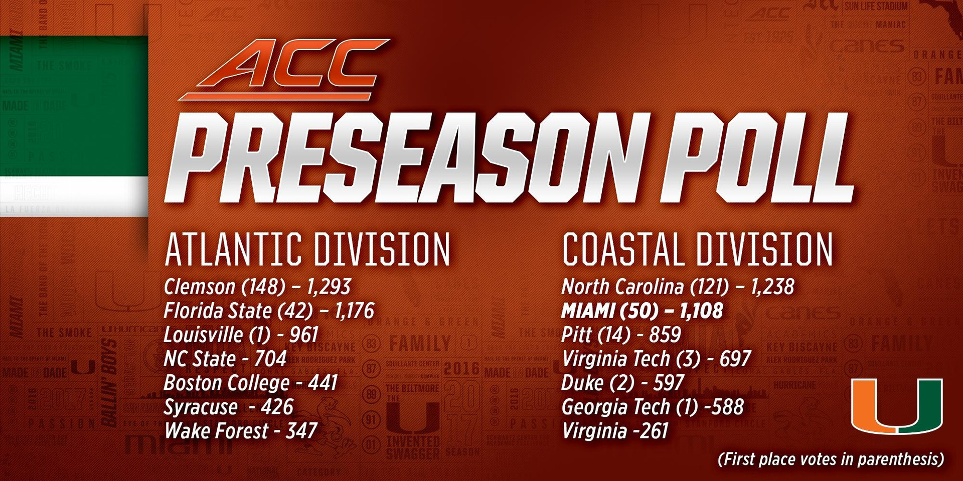 Hurricanes Picked to Finish Second in the ACC Coastal