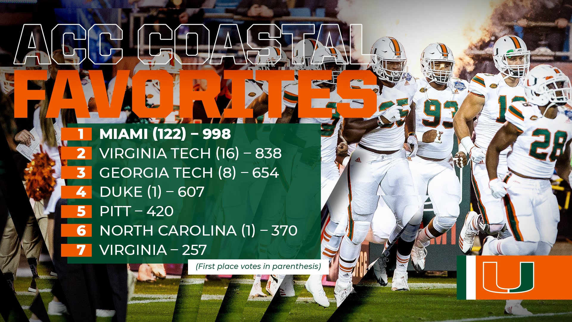 Hurricanes Picked to Repeat as ACC Coastal Champs